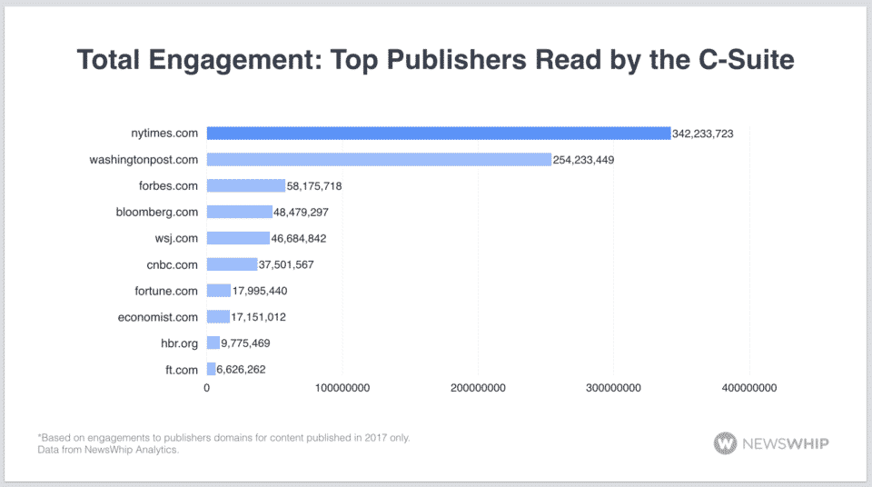 C-suite publications
