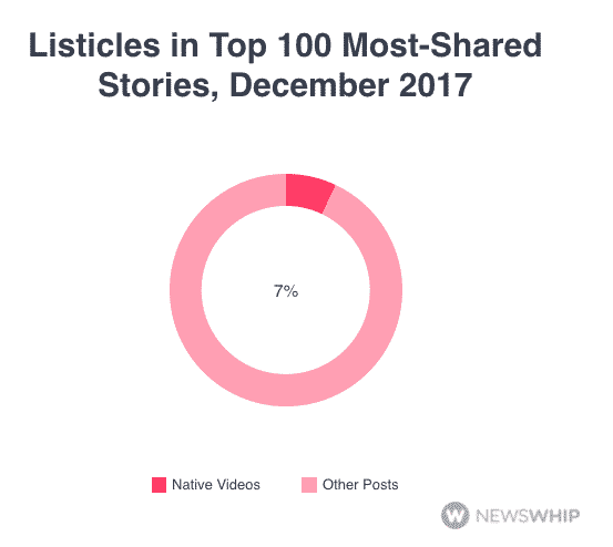 Listicles in Top 100 Most-Shared Stories, December 2017