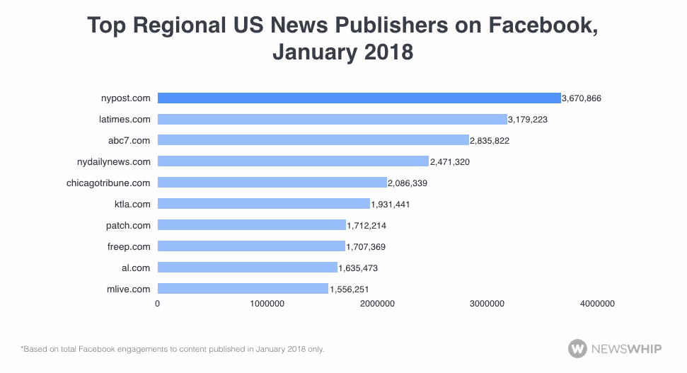 Top regional news sites on Facebook, January 2018