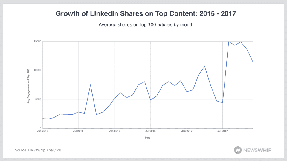growth linkedin shares
