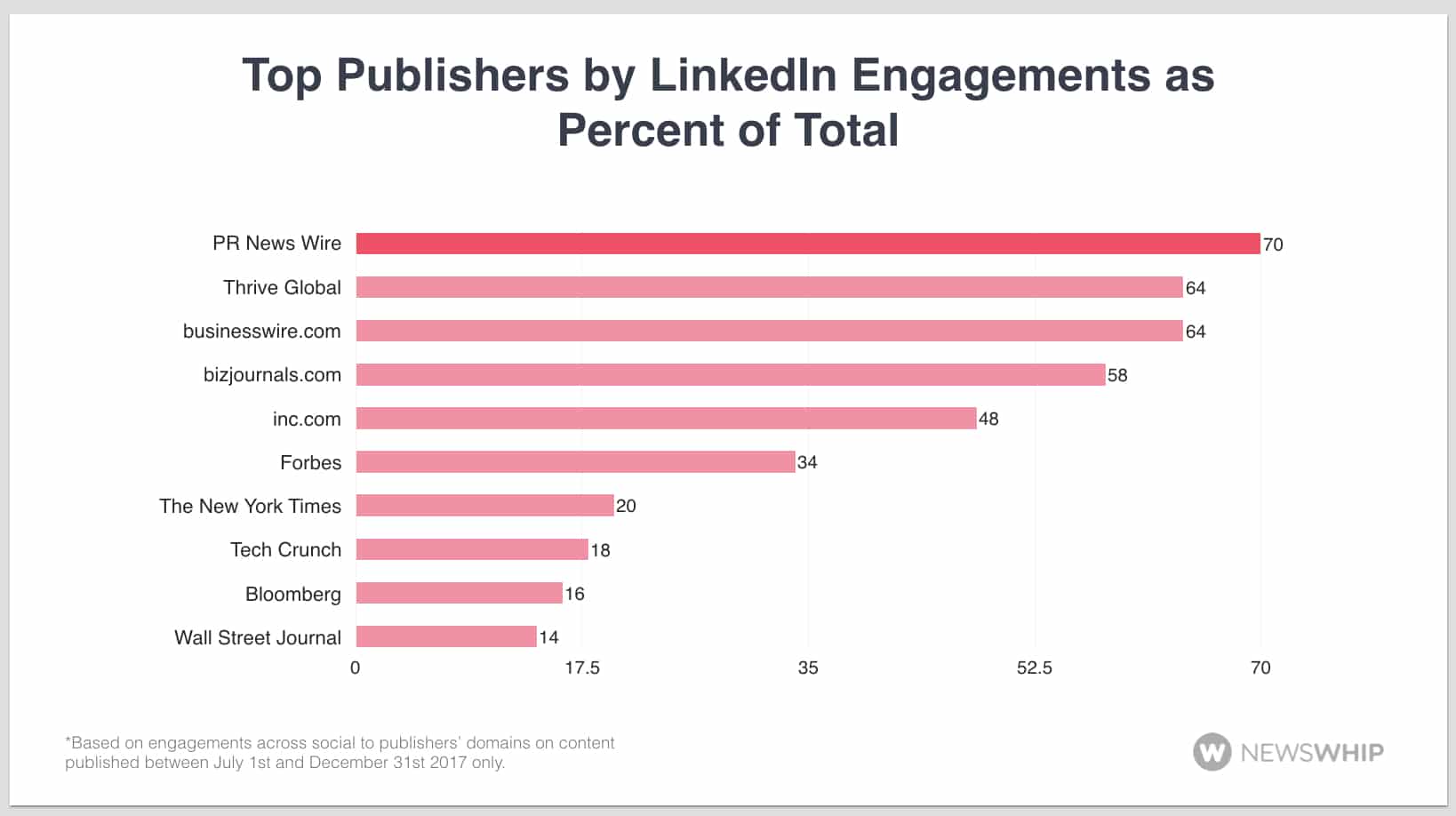 Percent of LinkedIn Engagements
