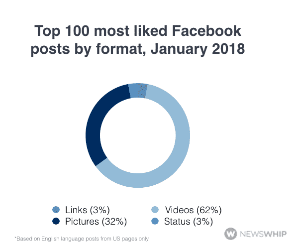 Top 100 most liked Facebook posts by format, January 2018