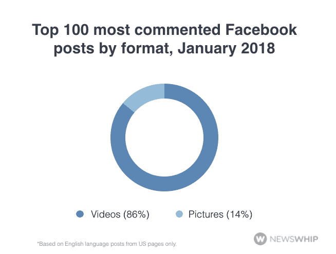 Top 100 most commented Facebook posts by format, January 2018