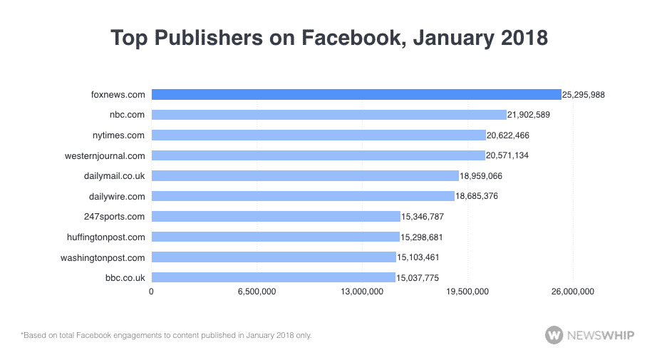 Top Publishers on Facebook, June 2018