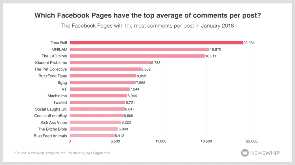 social media analytics Facebook comments average
