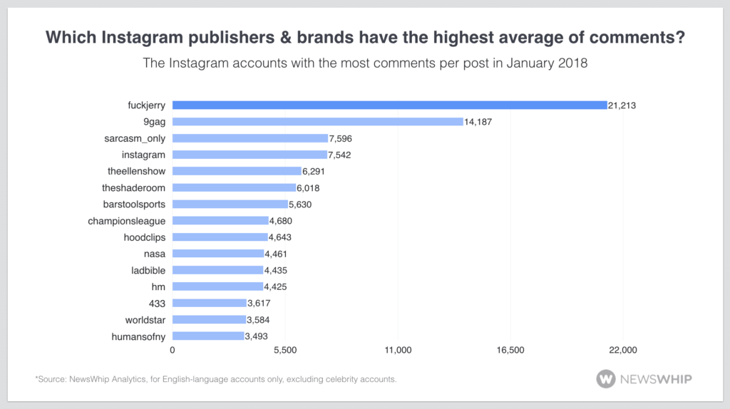 social media analytics Instagram comments average