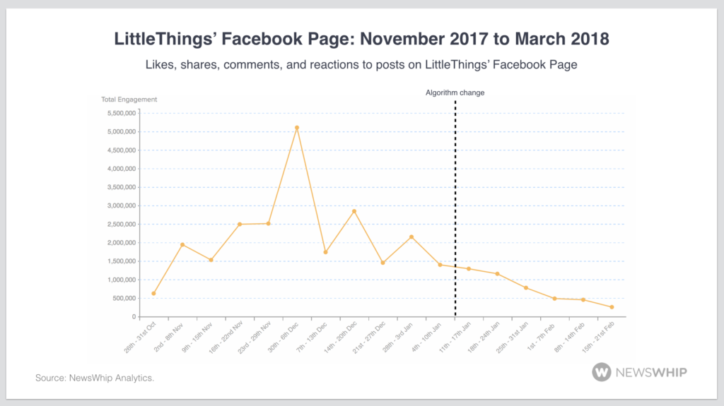 LittleThings decline facebook
