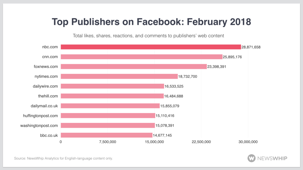 Top Facebook sites, February 2018