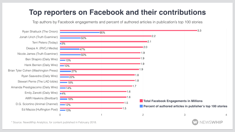 Facebook influencer tracking authors reporters