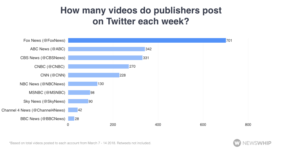 How many videos do publishers post on Twitter each week? 