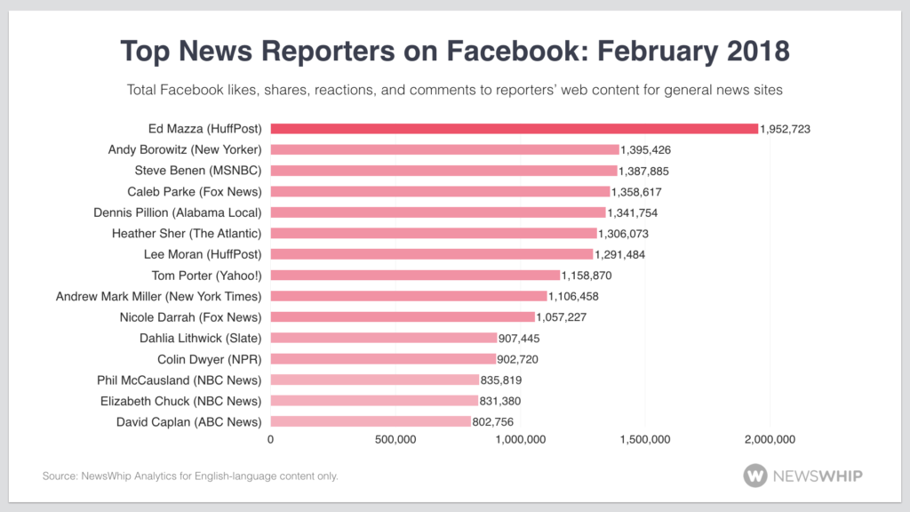reporters top Facebook influencer tracking