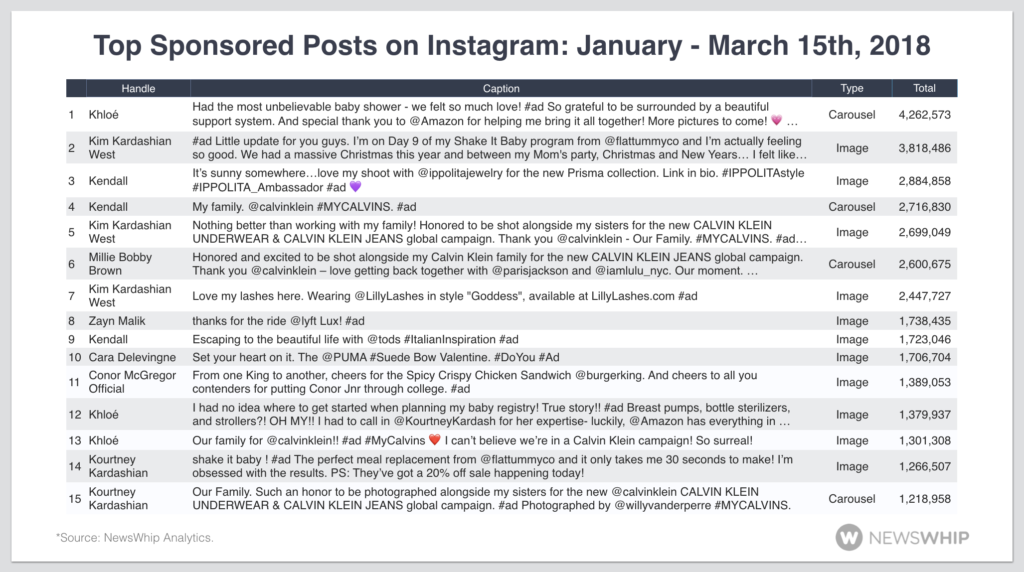 Instagram sponsored posts top chart