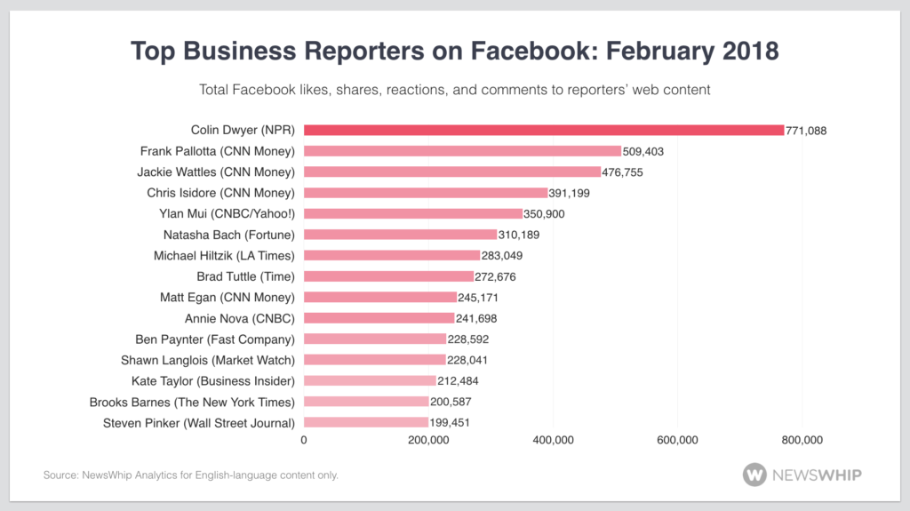 business reporters influencer tracking Facebook