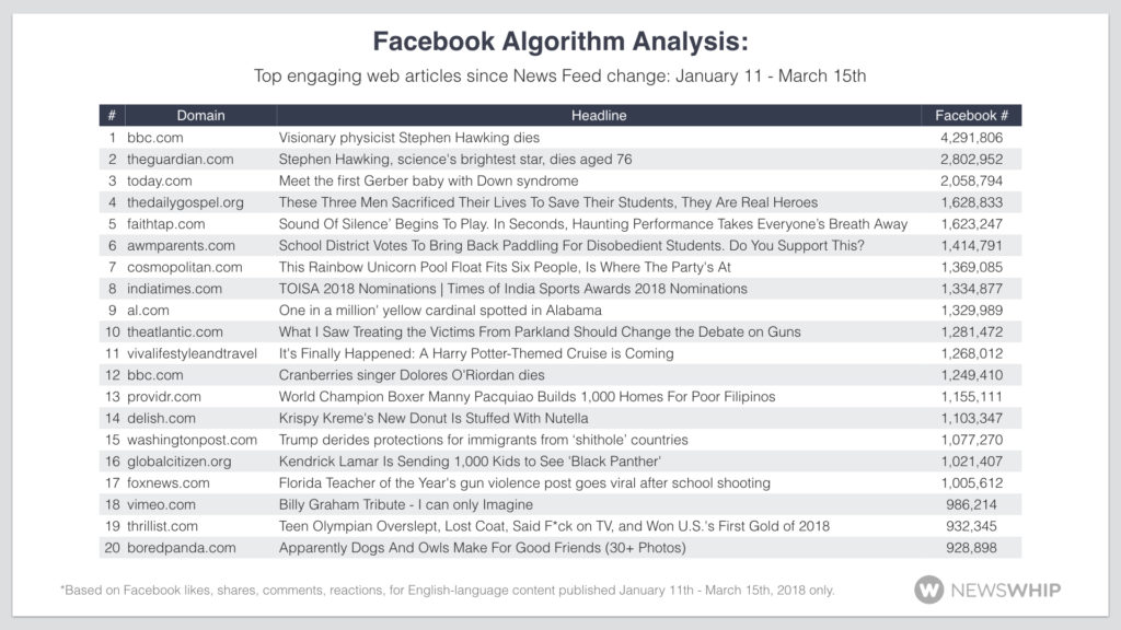 rankings facebook top stories social media