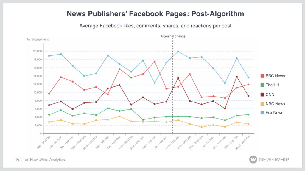 social media news publishers Facebook tracking