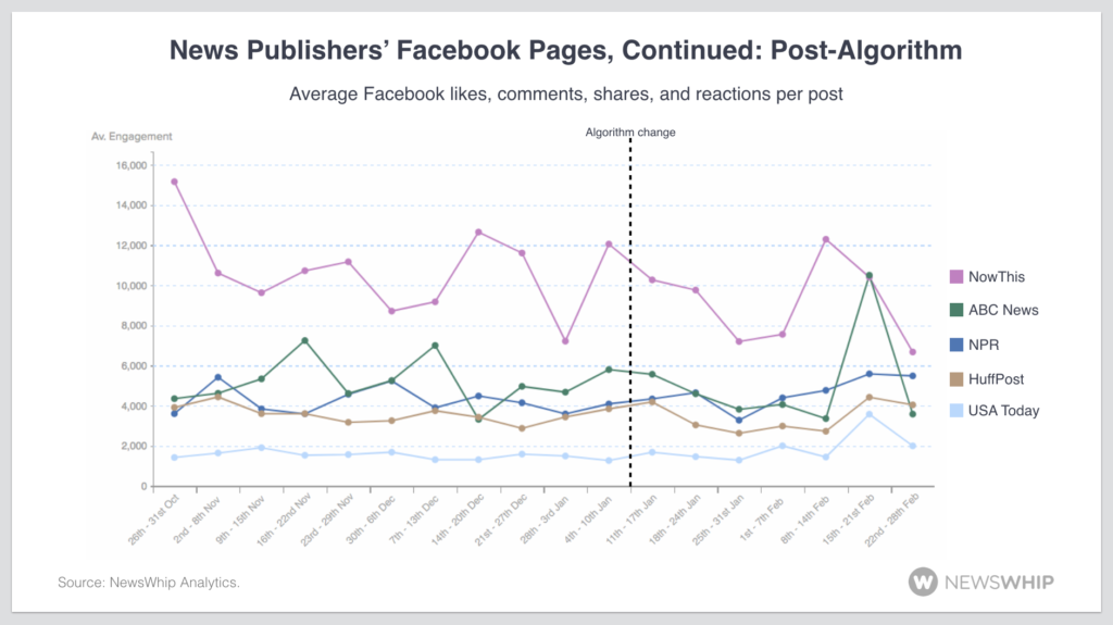 social media news publishers Facebook tracking