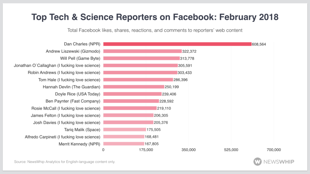 tech reporters influencer tracking Facebook