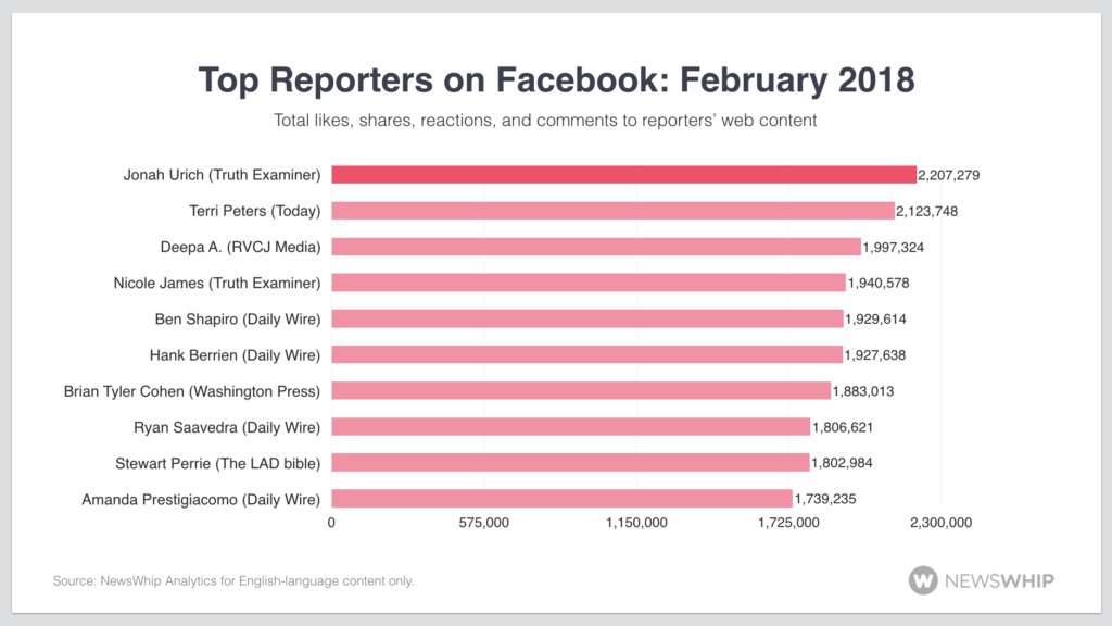 social media analytics reporters facebook