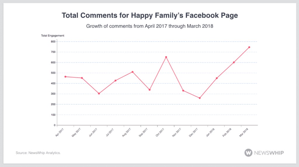 growth of comments for brand