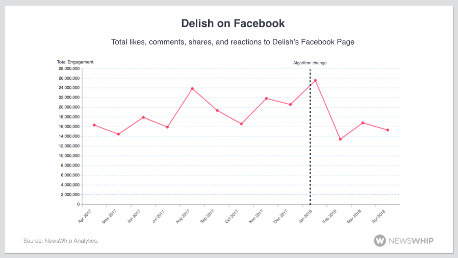 Facebook line chart Delish