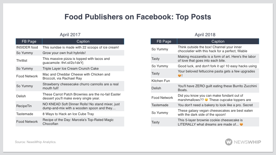 top food posts compare