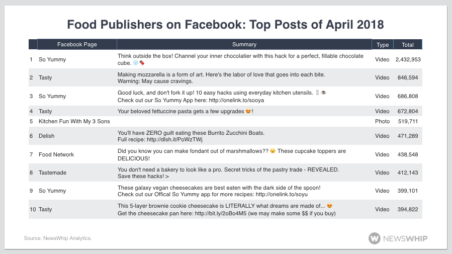 top Facebook food posts