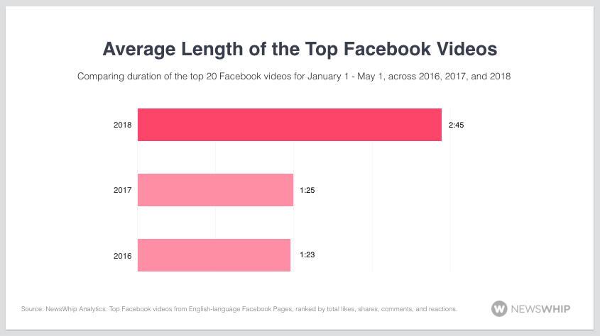 Average length of Facebook video