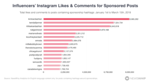 Top Social Influencers