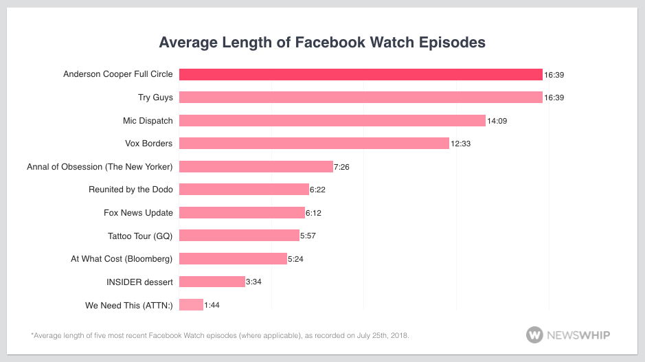 Facebook Watch Length