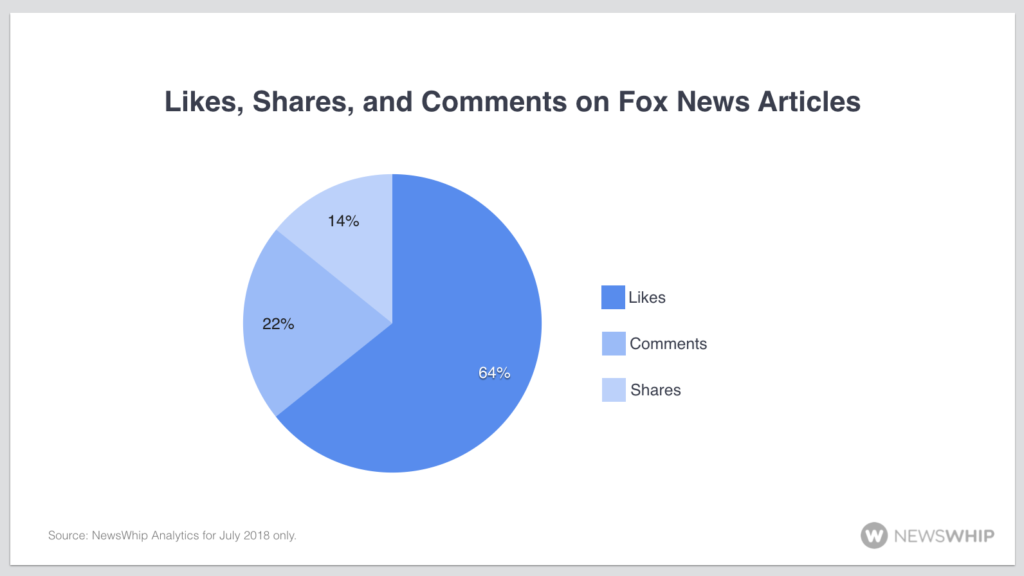 Fox News likes, shares, comments