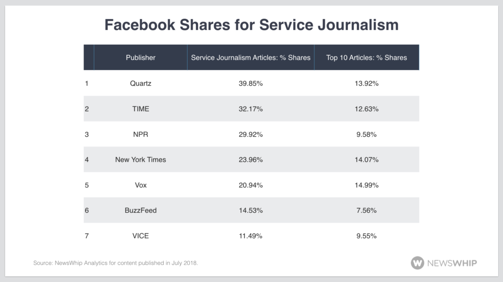  Service-Journalismus-Anteile