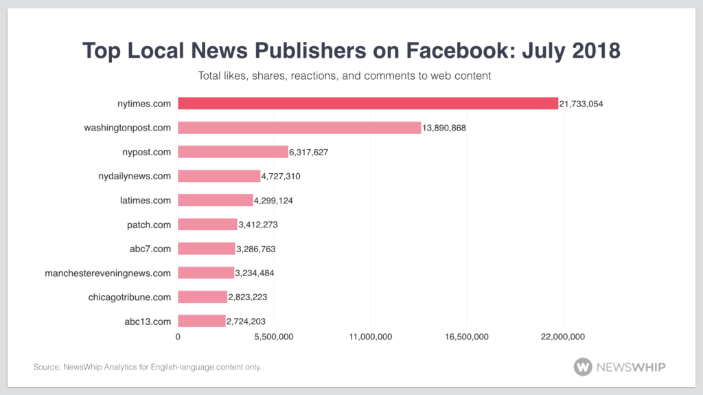 Local publishers facebook social media total
