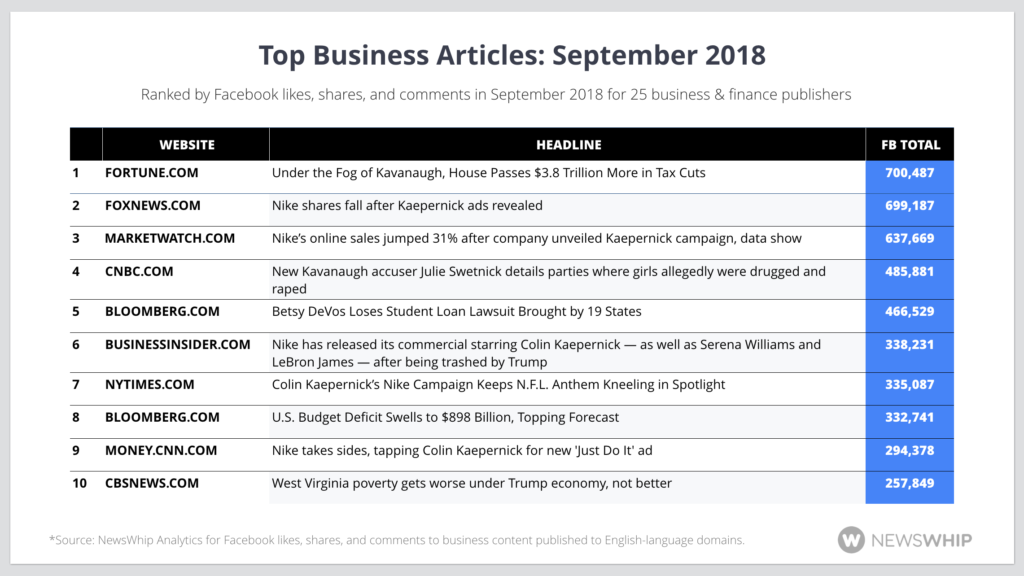 Top 10 Business and Finance Sites Facebook articles
