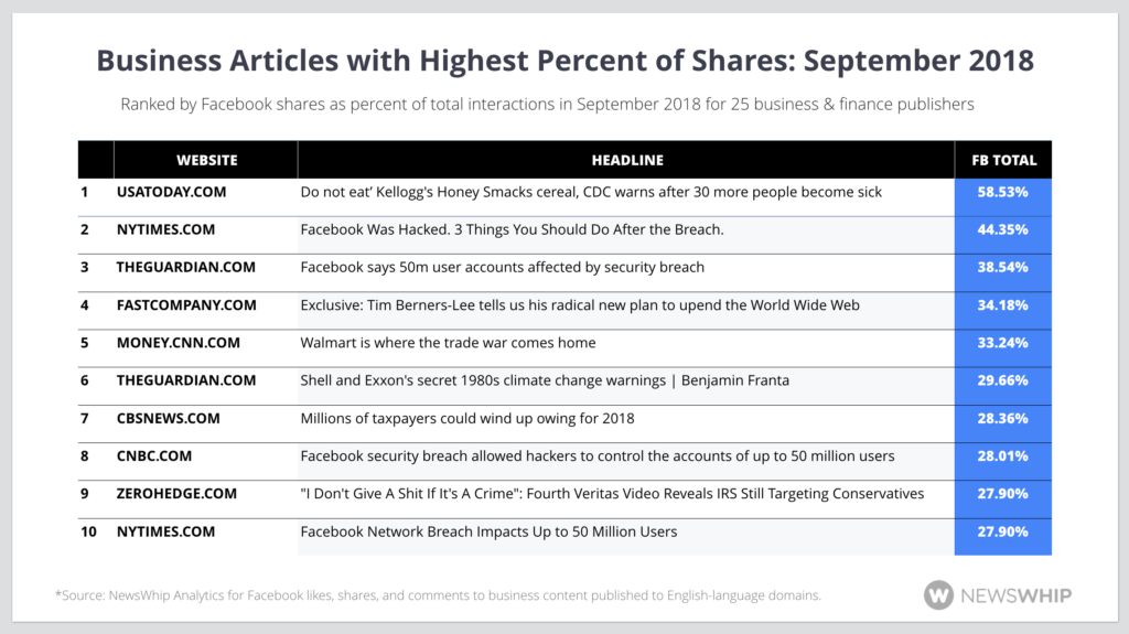 Facebook shares business content