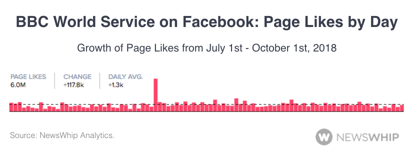 Facebook Page Likes BBC World Service