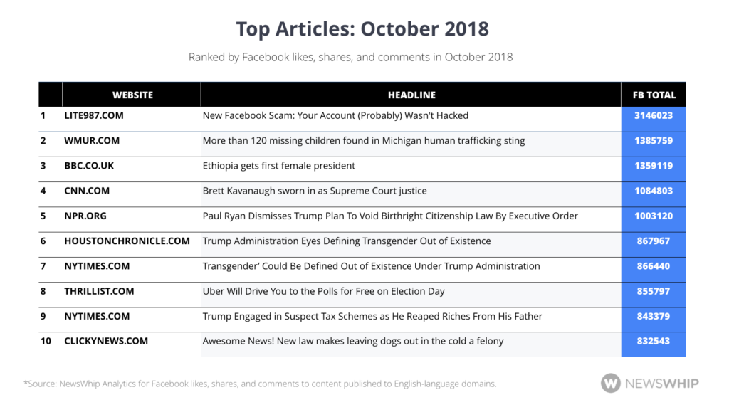 Top articles October