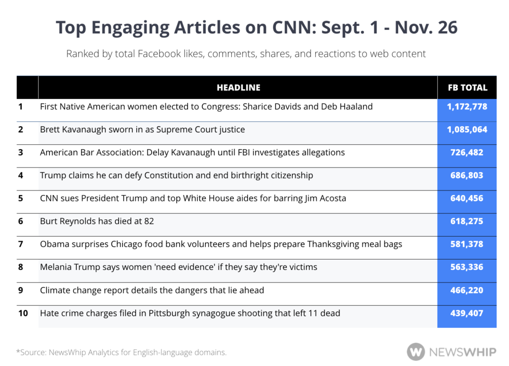 CNN 2018 Facebook Engagements Articles