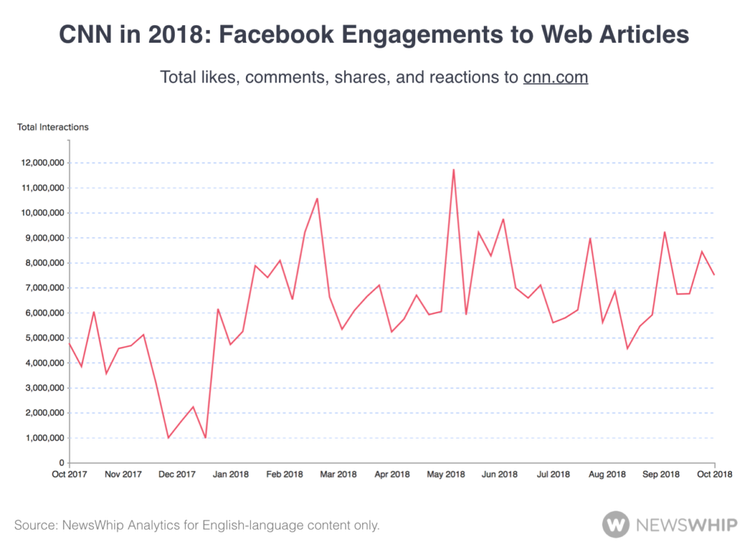 5 Reasons Why CNN Is A Champion At Social Distribution 5-reasons-why-cnn-is-a-champion-at-social-distribution