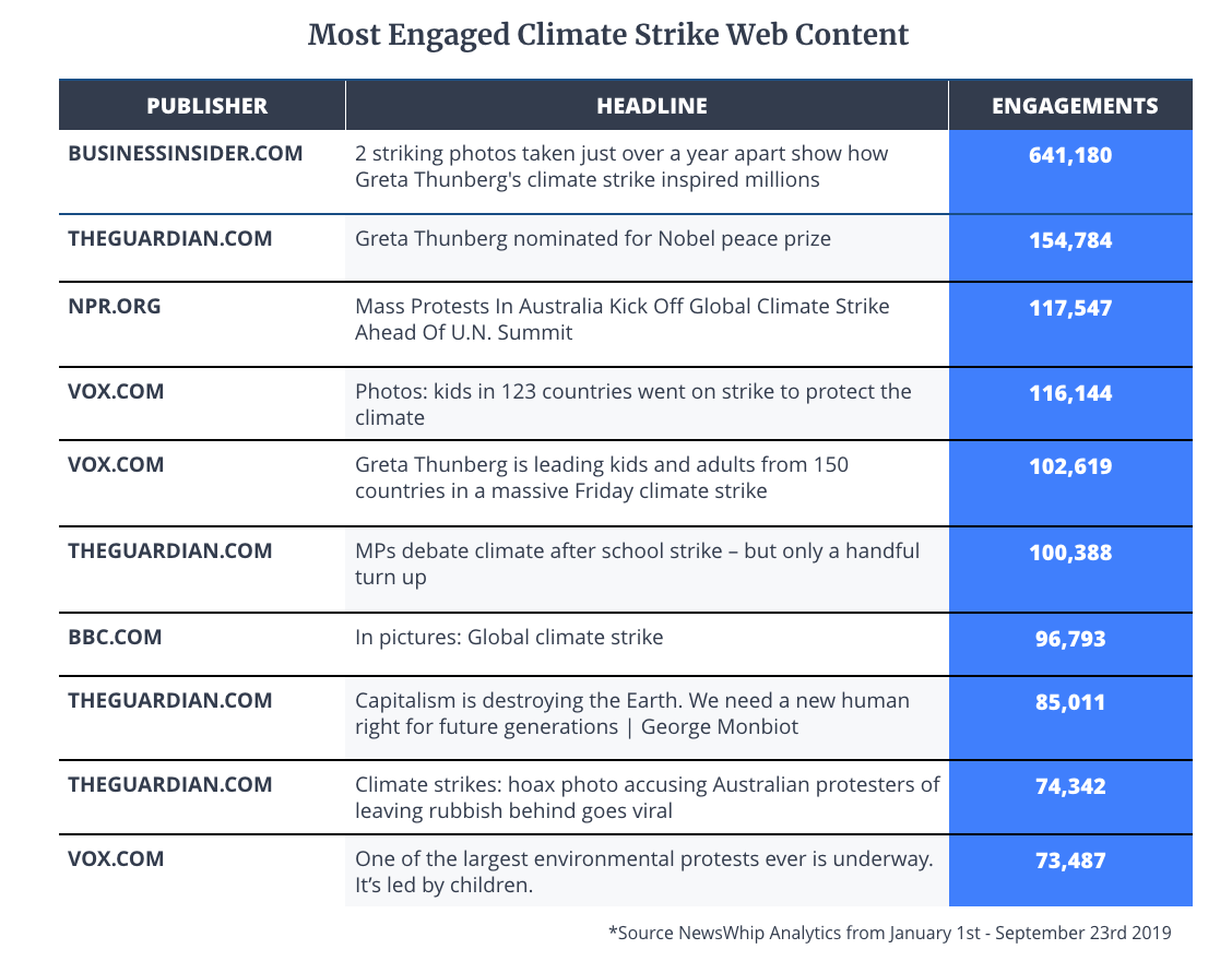 Chart ranking the top ten most engaged climate strike articles 