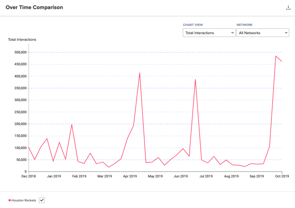 Chart showing engagements during Houston Rockets crisis