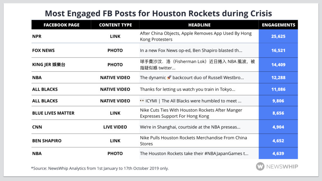 Chart ranking top most engaged Facebook posts during Houston Rockets crisis