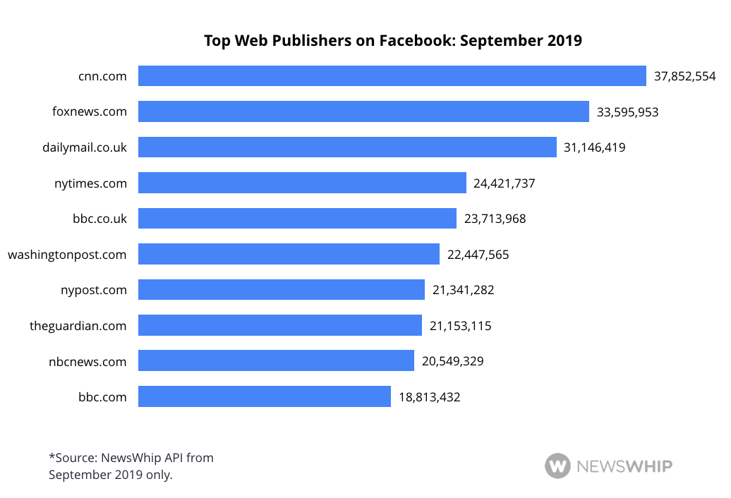 Graph showing the top ten publishers by Facebook Engagement in September 2019