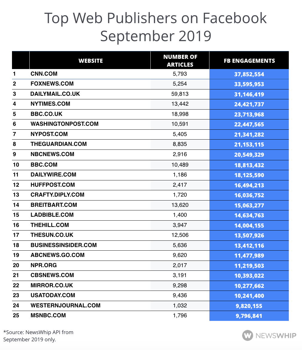 Table showing the top 25 publishers on Facebook in September 2019, ranked by engagement