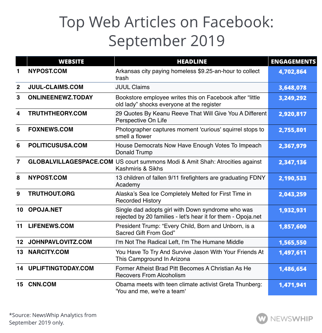 Table to show the top 15 web stories on Facebook in September 2019, ranked by engagement