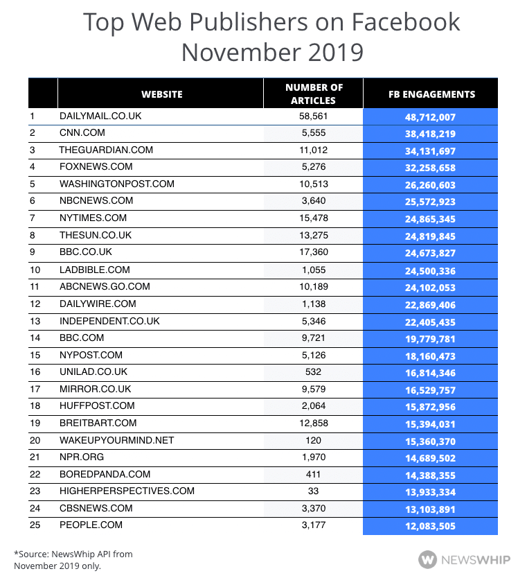 Chart showing the top 25 publishers on Facebook by engagement in November 2019