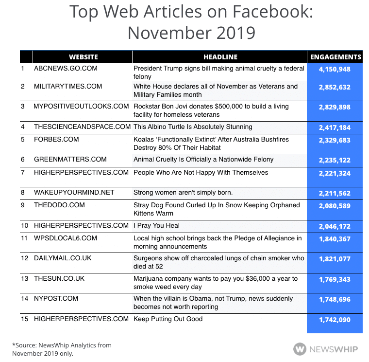Chart showing the top fifteen articles on Facebook in November 2019