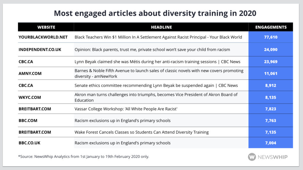 Top stories about diversity training in 2020