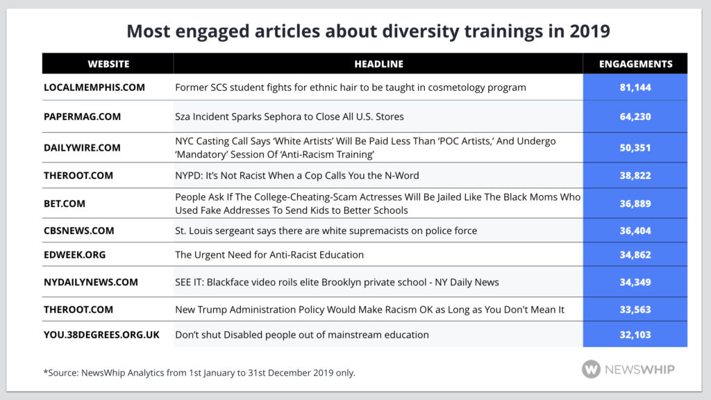 Top ten most engaged articles about diversity training