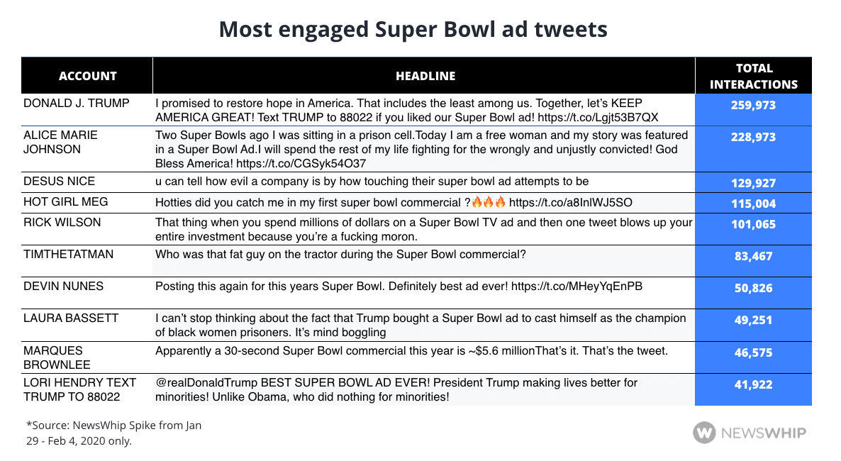 Chart showing the most engaged tweets about the Super Bowl ads in 2020