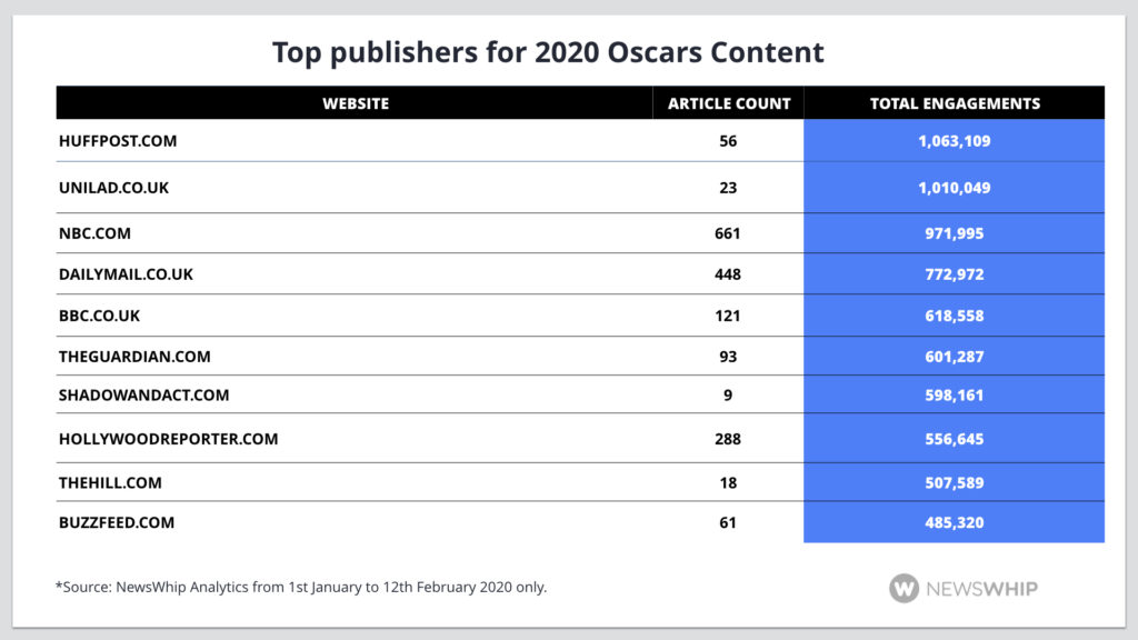 Most engaged publishers for Oscars coverage